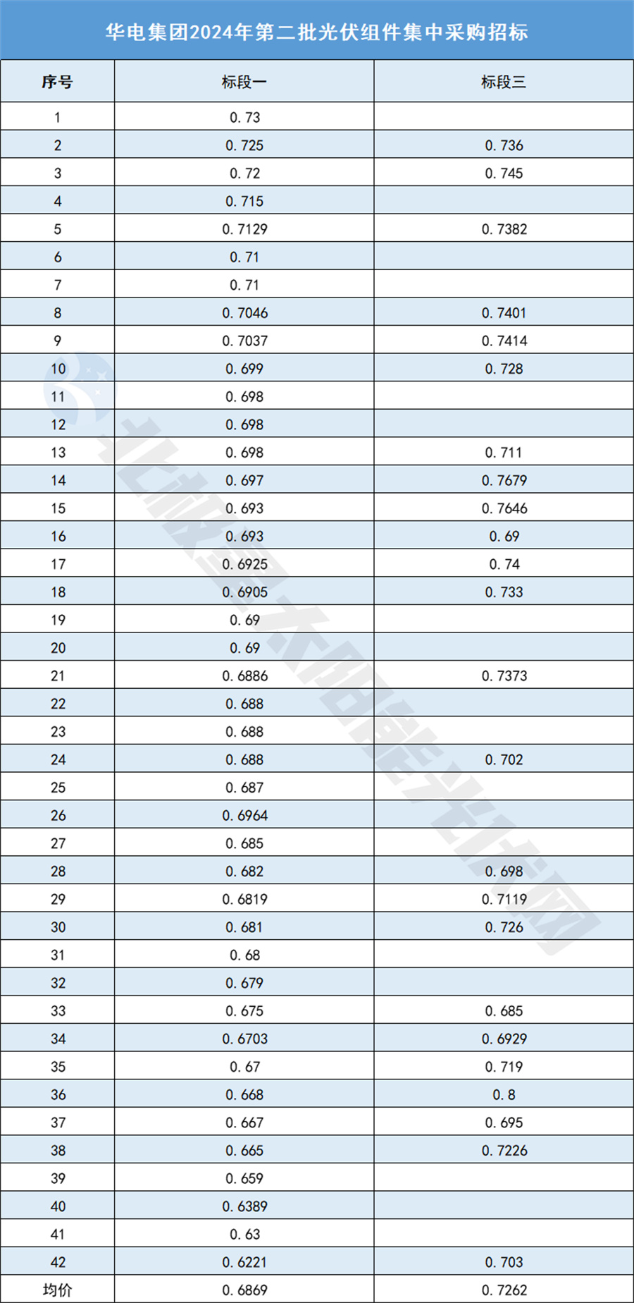 0.6X，光伏组件价格再创新低！(图1)