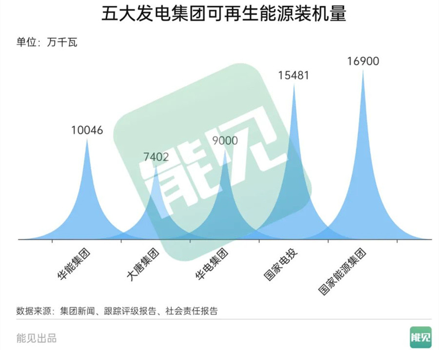 华电集团可再生能源装机突破9000万千瓦(图1)