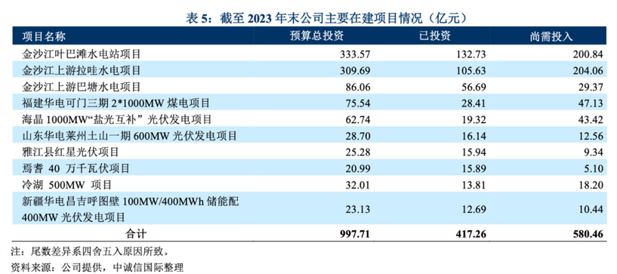 华电集团可再生能源装机突破9000万千瓦(图2)