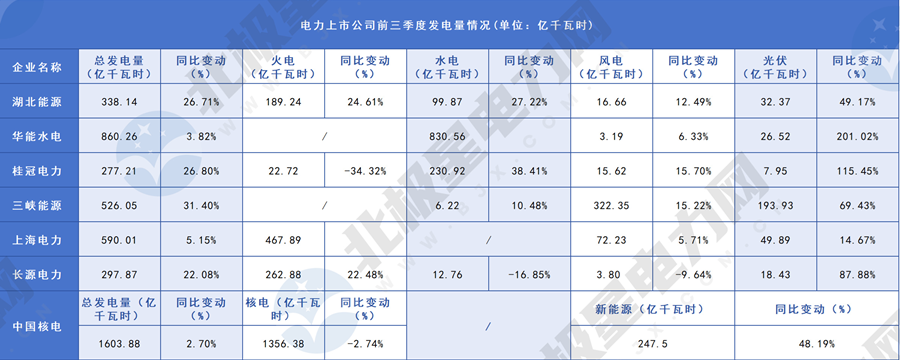 涨了！多家电力上市公司披露前三季度发电量！(图1)