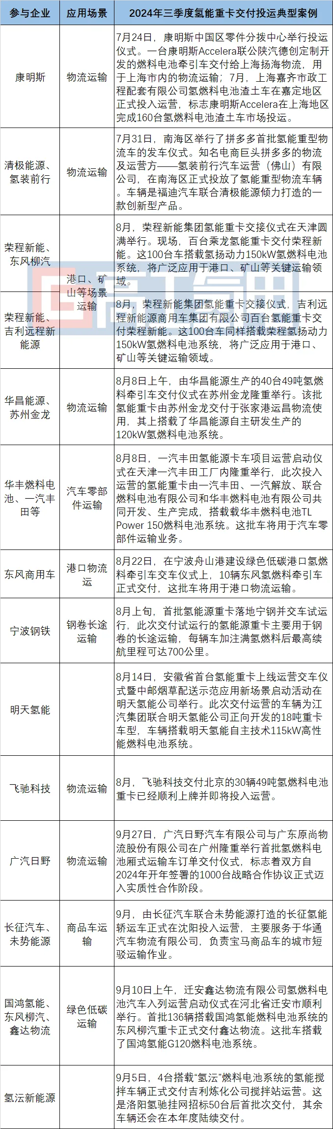 从三季度交付看氢能重卡未来市场走向(图1)