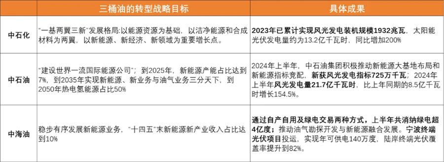 接棒电力央企，油气企业“跻身”新能源投资第二梯队(图1)