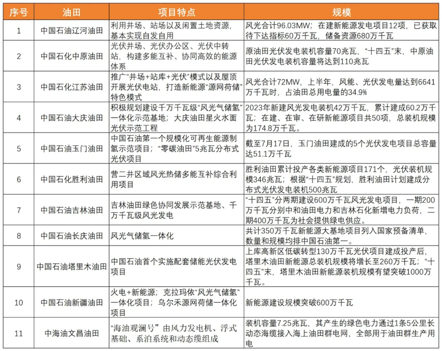 接棒电力央企，油气企业“跻身”新能源投资第二梯队(图2)