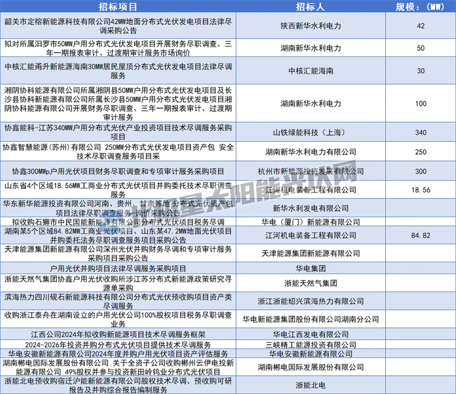 央企撤退，国企接盘？GW级交易下分布式光伏投资变局(图1)
