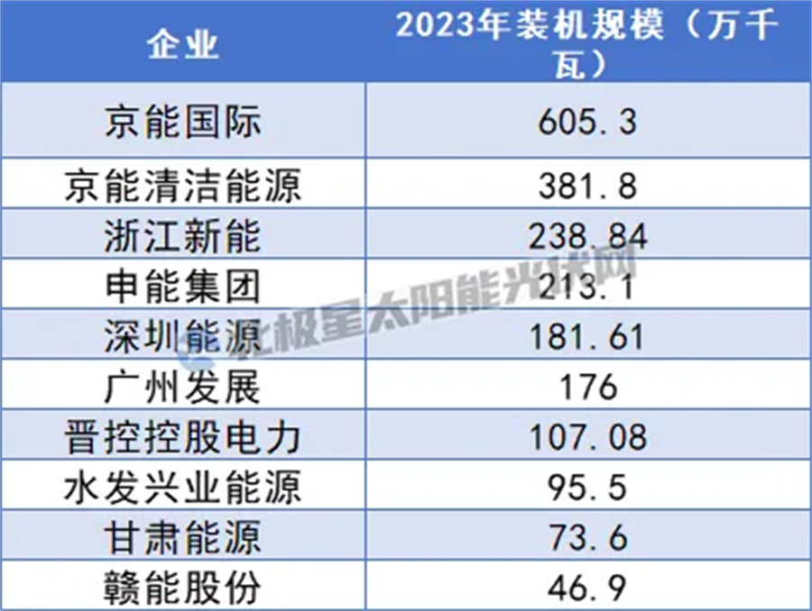 央企撤退，国企接盘？GW级交易下分布式光伏投资变局(图2)