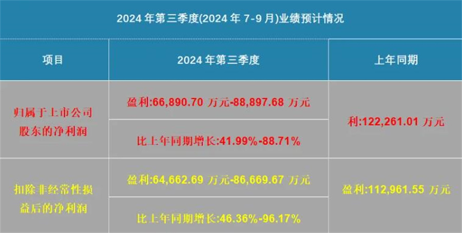 净利超21亿！光伏行业首个三季报(图2)