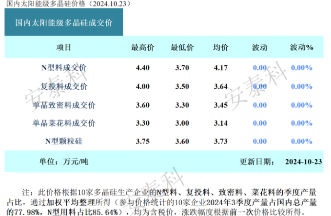 硅料成交乏力 价格僵持不变(图1)