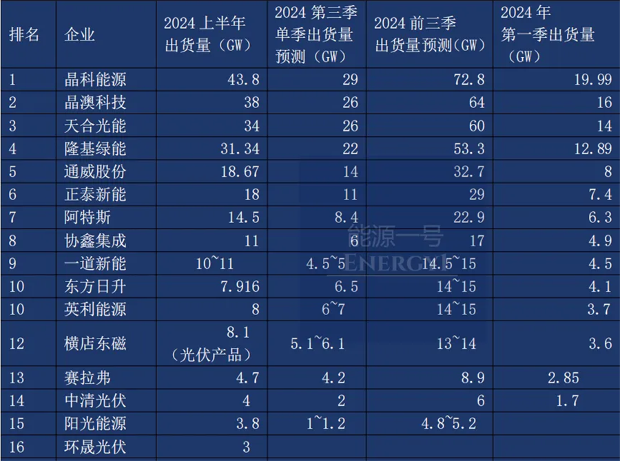 2024年前三季组件出货榜TOP15出炉(图1)