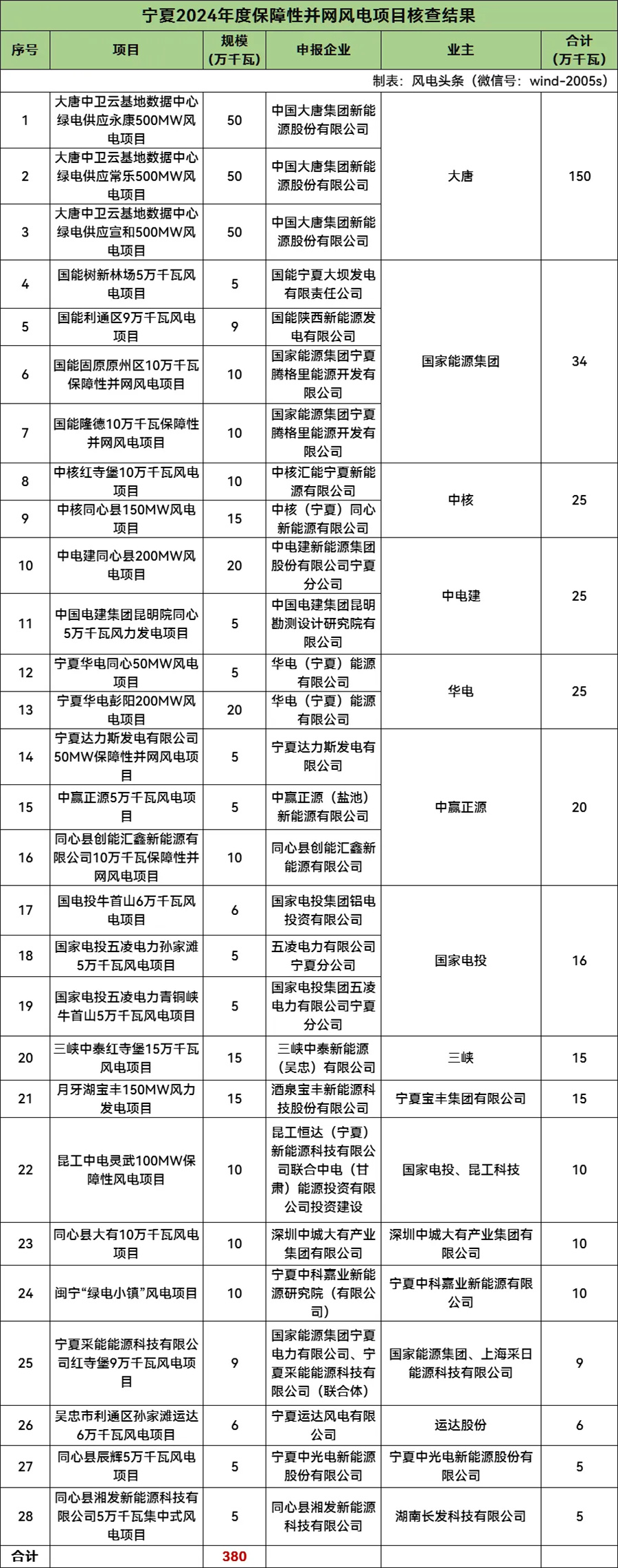 3.8GW！宁夏公布2024年保障性并网风电项目(图1)