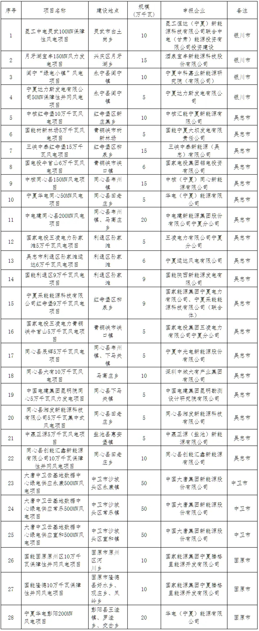 3.8GW！宁夏公布2024年保障性并网风电项目(图2)