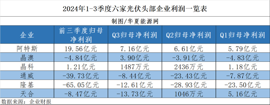 光伏龙头们的三季报：整体修复明显，四大环节均有厂商业绩向好(图1)