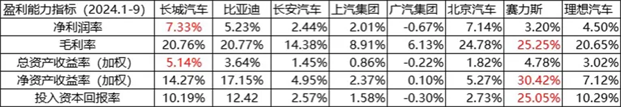 中国汽车格局巨变，7自主、7合资盈利渐形成(图1)