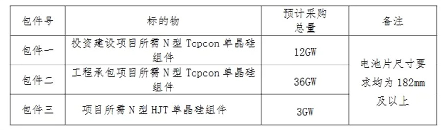 51GW+51GW！史上最大光伏集采来了(图1)