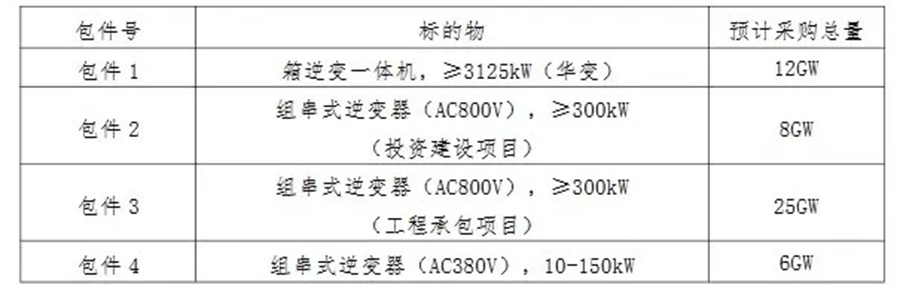 51GW+51GW！史上最大光伏集采来了(图2)