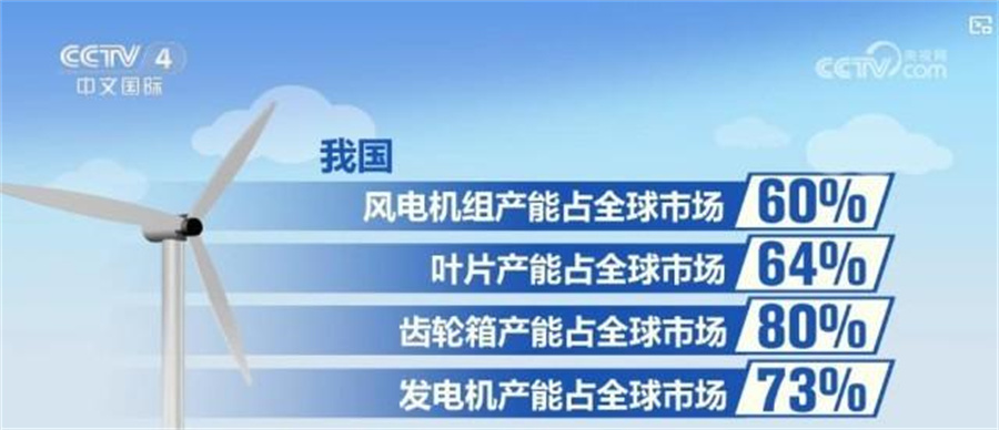 中国海上风电装机容量领跑全球 今年有望突破4500万千瓦(图1)