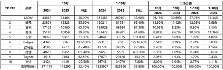中国车在俄罗斯继续低调地高增长(图1)