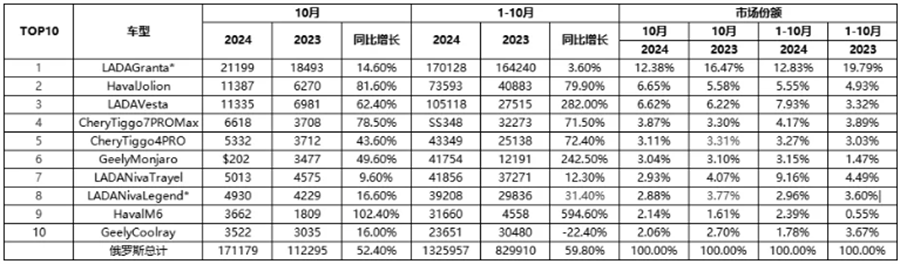 中国车在俄罗斯继续低调地高增长(图2)