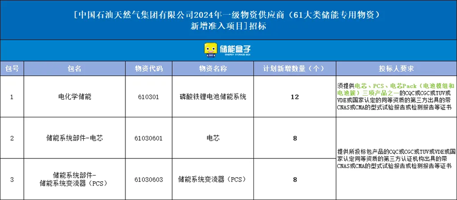 原董事长被公诉！这家央企，正高调进军储能！(图3)