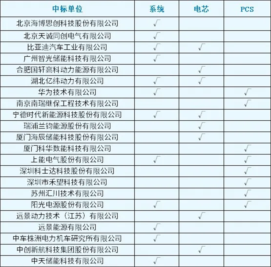 原董事长被公诉！这家央企，正高调进军储能！(图7)