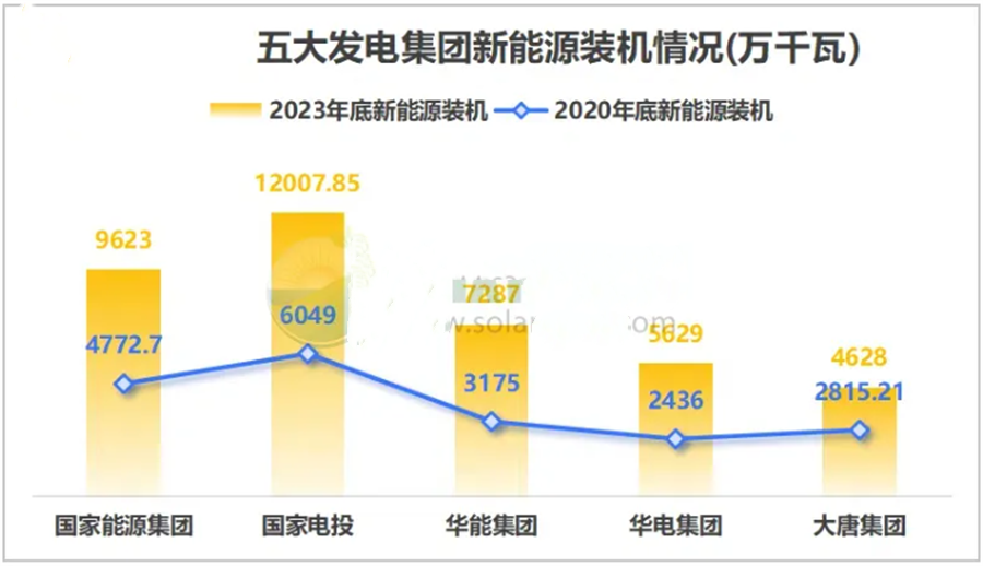 甩卖、转让超25起！央企全面抛售光伏公司(图1)