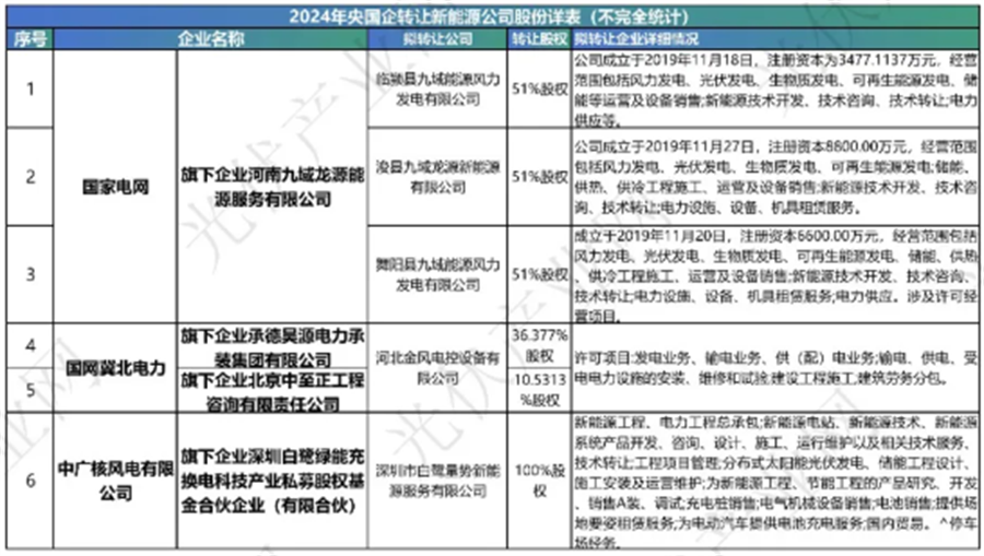 甩卖、转让超25起！央企全面抛售光伏公司(图3)