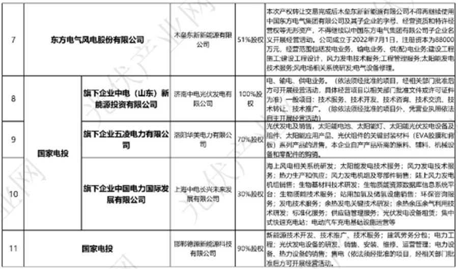 甩卖、转让超25起！央企全面抛售光伏公司(图4)