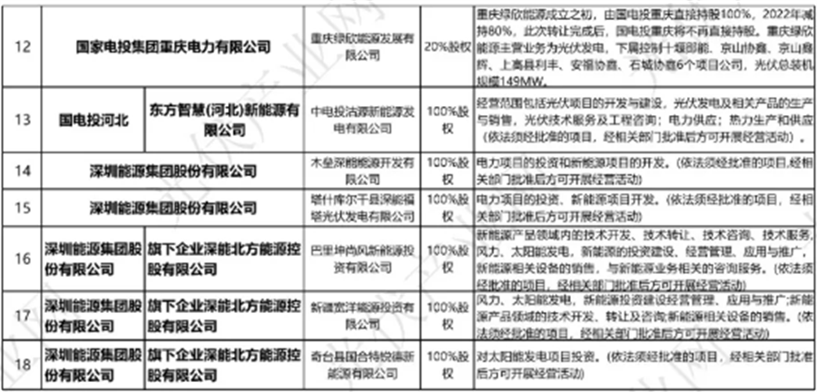 甩卖、转让超25起！央企全面抛售光伏公司(图5)