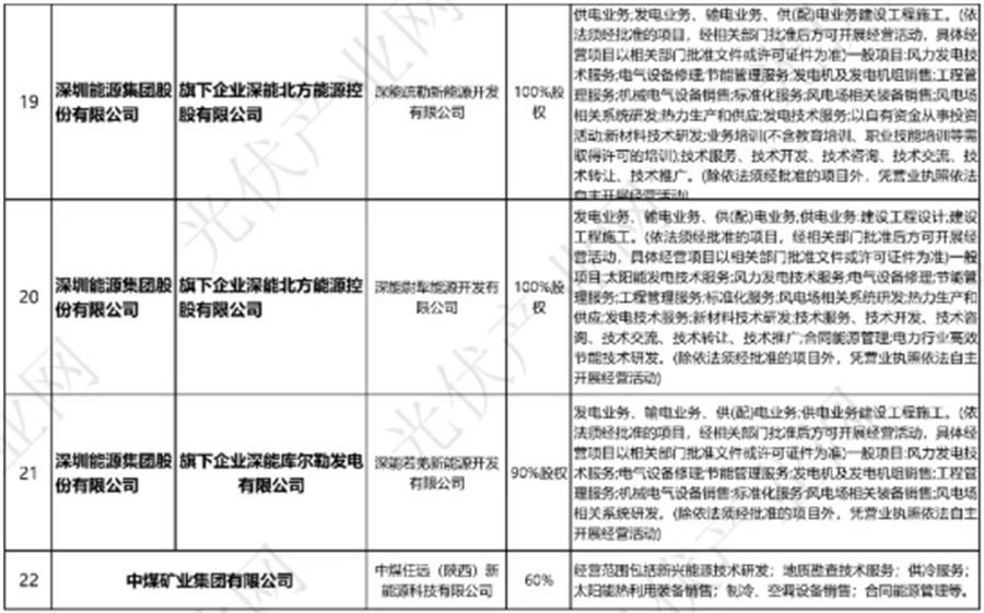 甩卖、转让超25起！央企全面抛售光伏公司(图6)