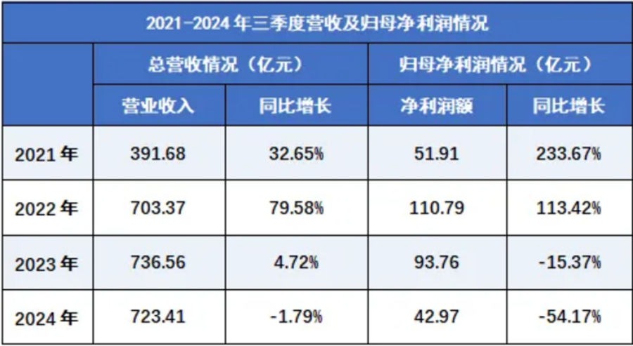 缩水400亿后，这家光伏龙头是否躺平？(图1)