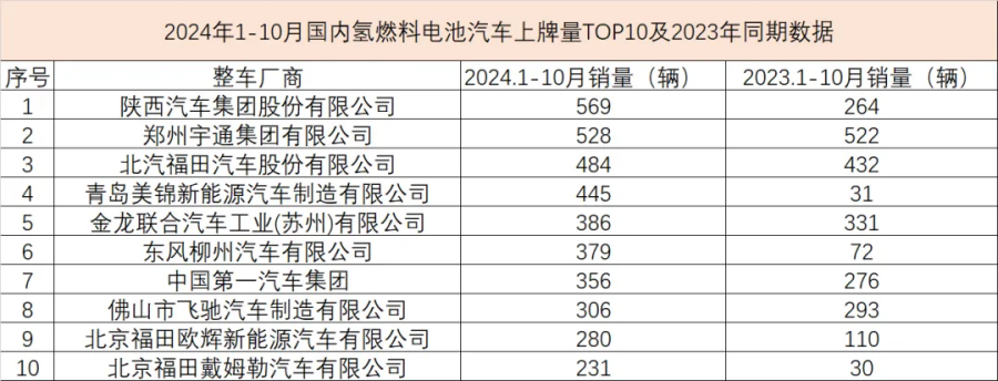 这家同比增长超10倍，1-10月氢车销量TOP10都是谁？(图1)
