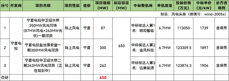 650MW风电项目开标，这3家整机商预中标！(图1)
