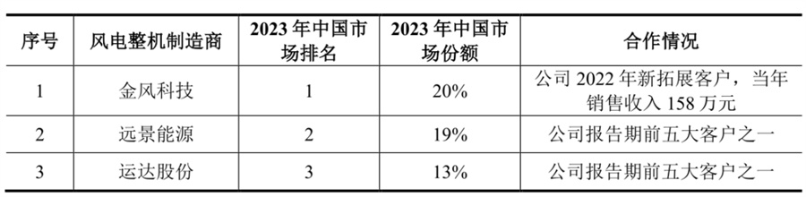 又一家风电企业IPO！(图2)