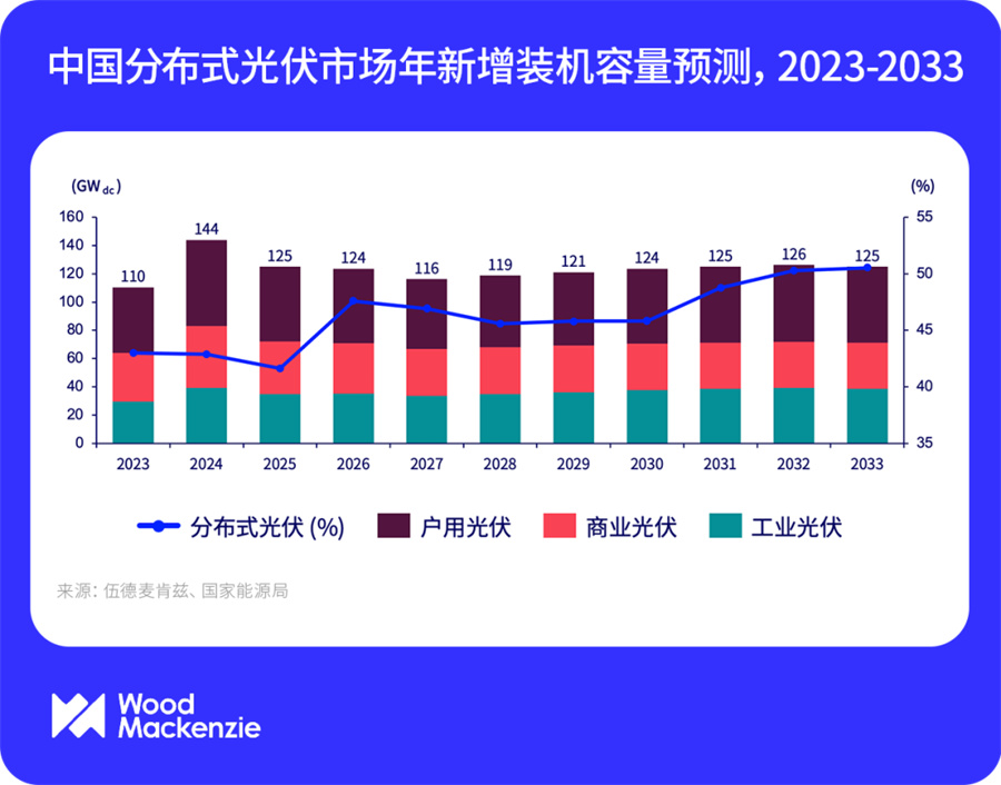 中国分布式光伏市场展望(图1)