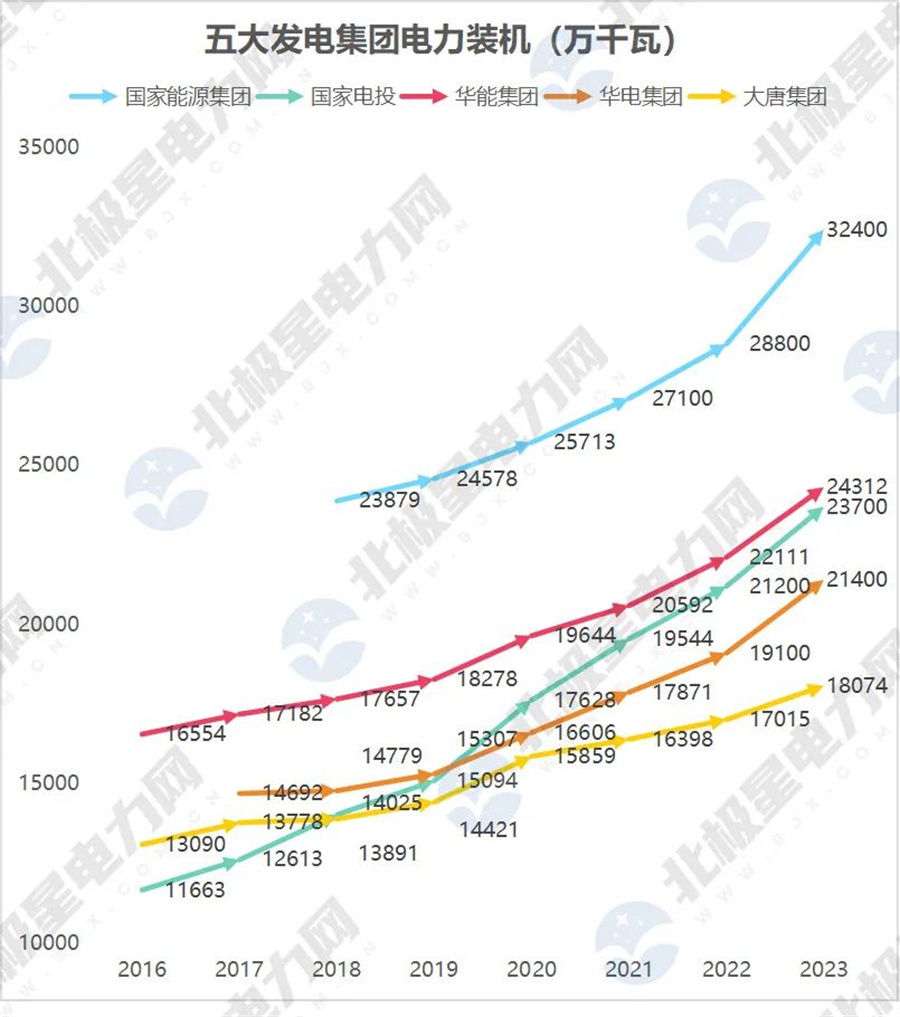 五大发电投资“战绩”PK！(图1)