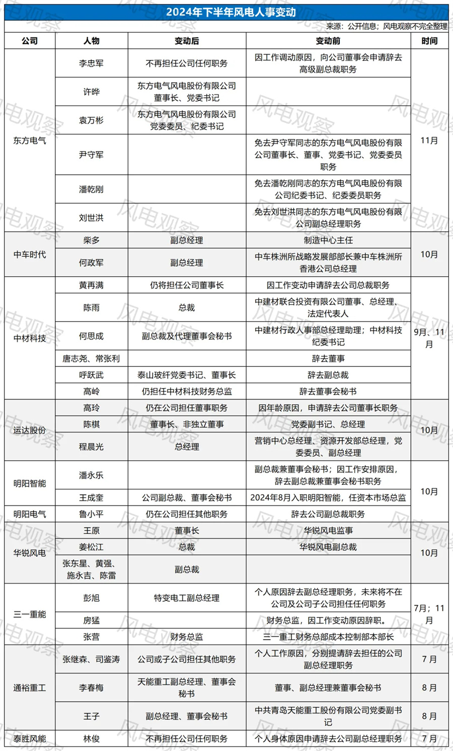 风电龙头高管扎堆换防，如何布局2025？(图1)