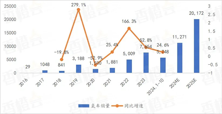 我国氢能产业发展的大难题：供需错配两头都难(图3)