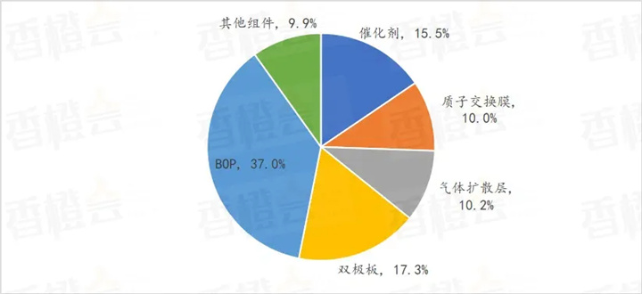 我国氢能产业发展的大难题：供需错配两头都难(图4)