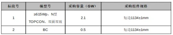 突破0.9元/w，组件涨价！(图1)